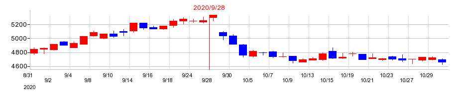 2020年のノエビアホールディングスの配当落ち日前後の株価チャート