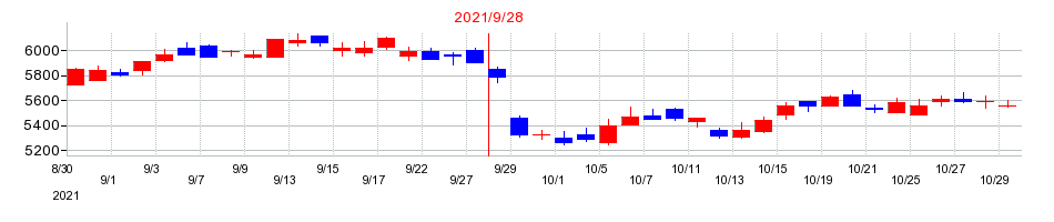 2021年のノエビアホールディングスの配当落ち日前後の株価チャート