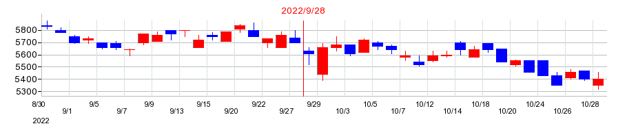 2022年のノエビアホールディングスの配当落ち日前後の株価チャート