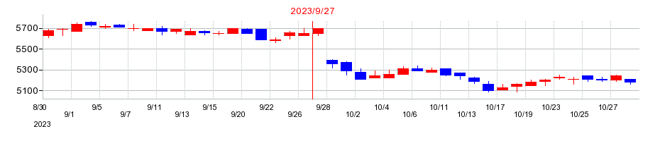 2023年のノエビアホールディングスの配当落ち日前後の株価チャート