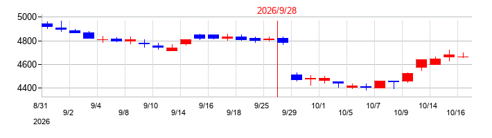 2026年のノエビアホールディングスの配当落ち日前後の株価チャート
