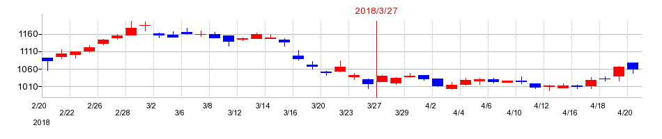 2018年のアジュバンホールディングスの配当落ち日前後の株価チャート