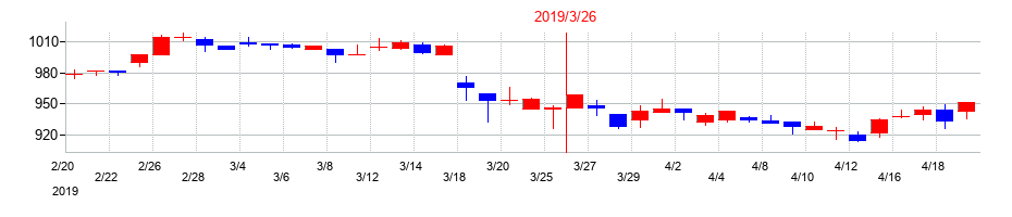 2019年のアジュバンホールディングスの配当落ち日前後の株価チャート