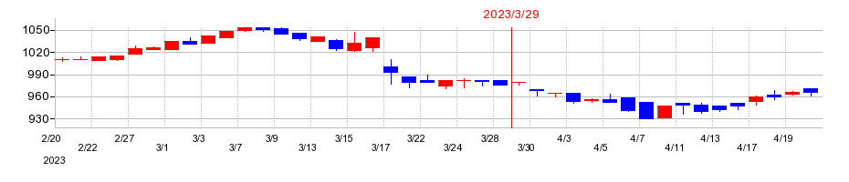 2023年のアジュバンホールディングスの配当落ち日前後の株価チャート