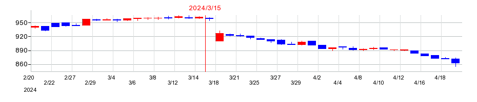 2024年のアジュバンホールディングスの配当落ち日前後の株価チャート
