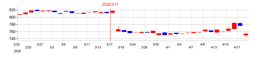2026年のアジュバンホールディングスの配当落ち日前後の株価チャート