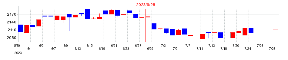 2023年のグラフィコの配当落ち日前後の株価チャート