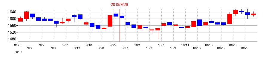 2019年の新日本製薬の配当落ち日前後の株価チャート