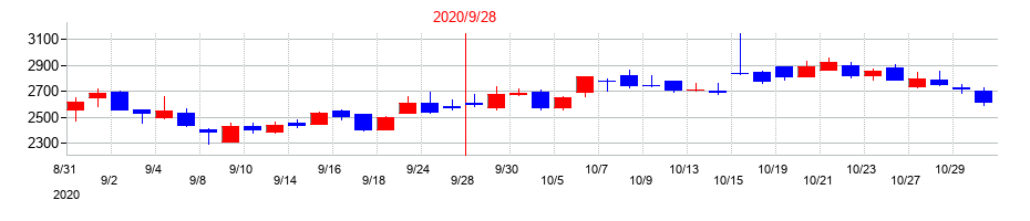 2020年の新日本製薬の配当落ち日前後の株価チャート