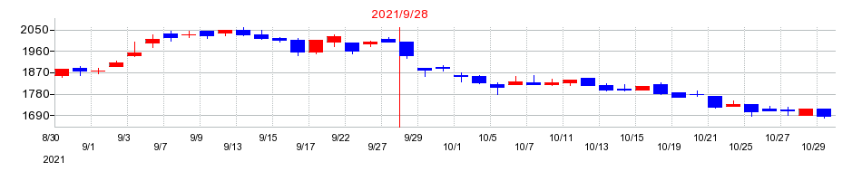 2021年の新日本製薬の配当落ち日前後の株価チャート