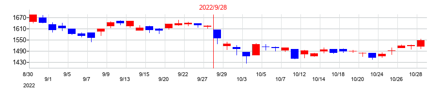 2022年の新日本製薬の配当落ち日前後の株価チャート