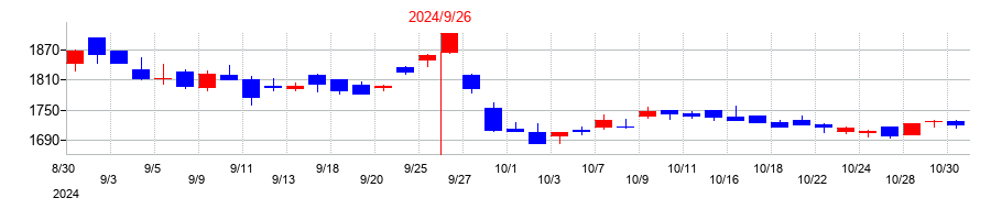 2024年の新日本製薬の配当落ち日前後の株価チャート