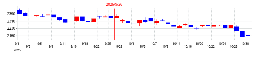 2025年の新日本製薬の配当落ち日前後の株価チャート