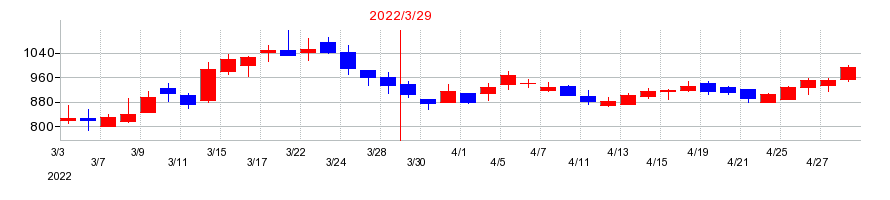 2022年のアルマードの配当落ち日前後の株価チャート