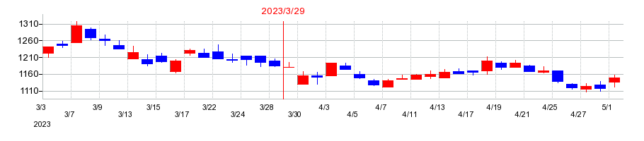 2023年のアルマードの配当落ち日前後の株価チャート