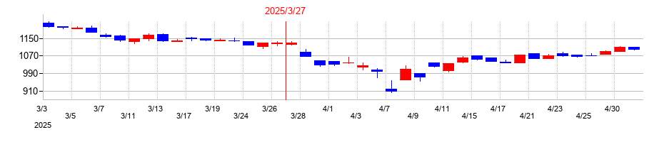 2025年のアルマードの配当落ち日前後の株価チャート