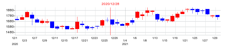 2020年のＩ－ｎｅ（アイエヌイー）の配当落ち日前後の株価チャート