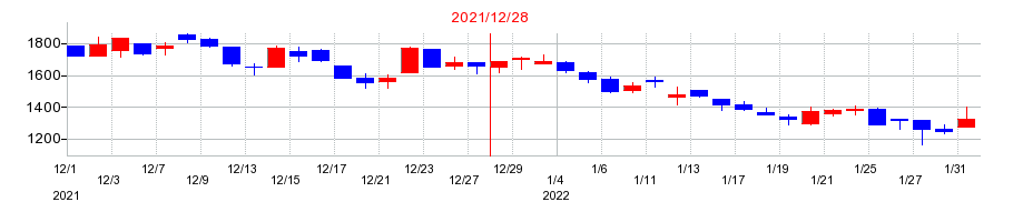 2021年のＩ－ｎｅ（アイエヌイー）の配当落ち日前後の株価チャート