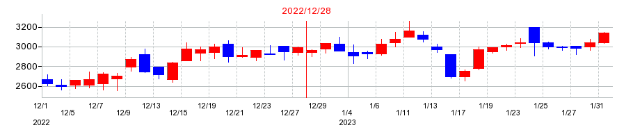 2022年のＩ－ｎｅ（アイエヌイー）の配当落ち日前後の株価チャート