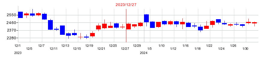 2023年のＩ－ｎｅ（アイエヌイー）の配当落ち日前後の株価チャート