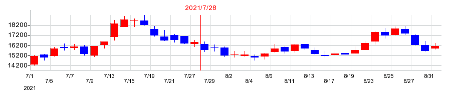 2021年のプレミアアンチエイジングの配当落ち日前後の株価チャート