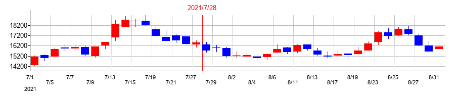 2021年のプレミアアンチエイジングの配当落ち日前後の株価チャート
