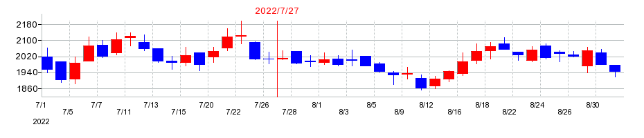 2022年のプレミアアンチエイジングの配当落ち日前後の株価チャート
