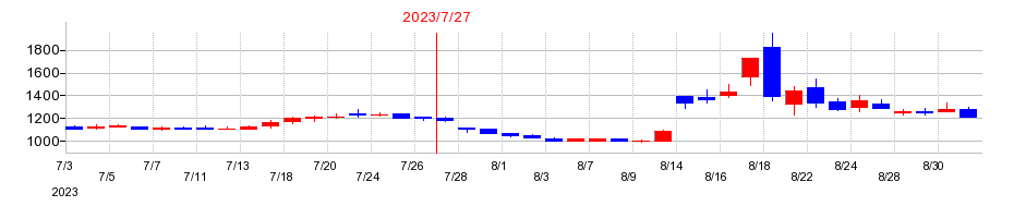 2023年のプレミアアンチエイジングの配当落ち日前後の株価チャート