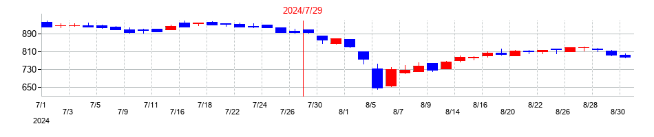 2024年のプレミアアンチエイジングの配当落ち日前後の株価チャート