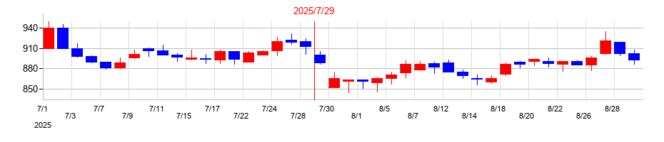 2025年のプレミアアンチエイジングの配当落ち日前後の株価チャート