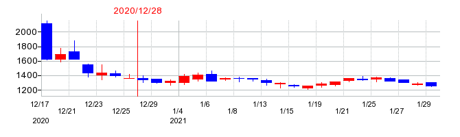 2020年のリベルタの配当落ち日前後の株価チャート