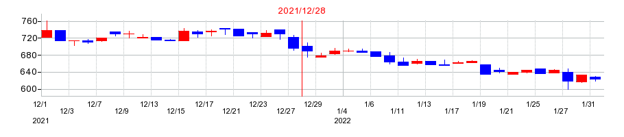 2021年のリベルタの配当落ち日前後の株価チャート