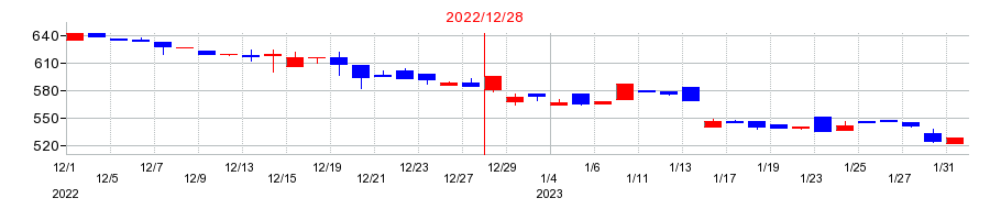 2022年のリベルタの配当落ち日前後の株価チャート