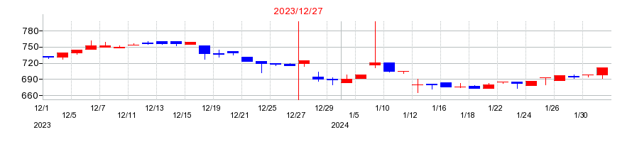 2023年のリベルタの配当落ち日前後の株価チャート