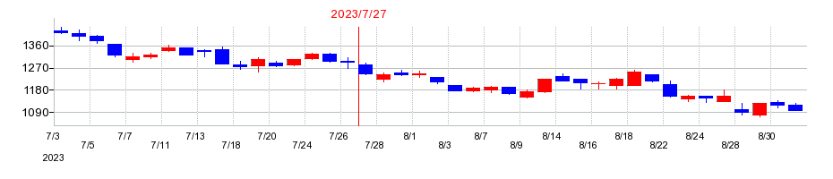 2023年のアクシージアの配当落ち日前後の株価チャート
