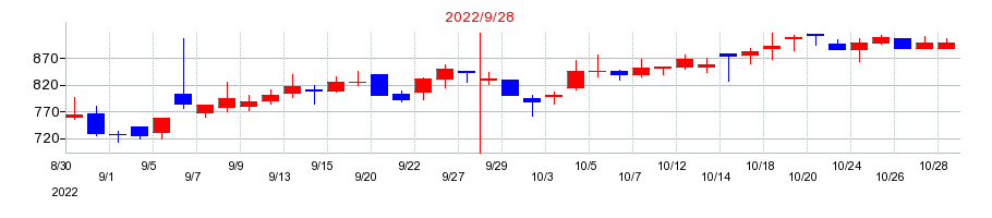 2022年のＷａｑｏｏの配当落ち日前後の株価チャート