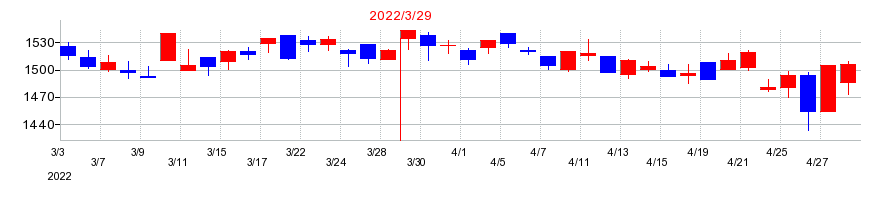 2022年のエステーの配当落ち日前後の株価チャート