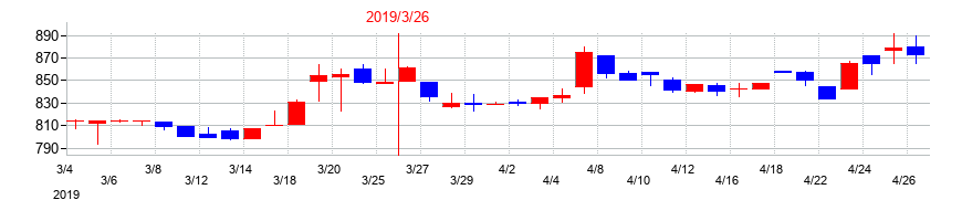 2019年のエス・ディー・エス バイオテックの配当落ち日前後の株価チャート