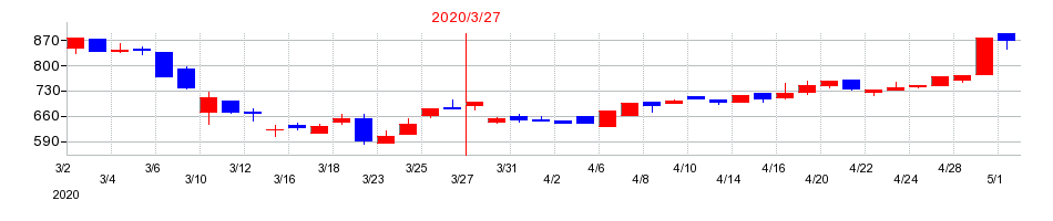 2020年のエス・ディー・エス バイオテックの配当落ち日前後の株価チャート