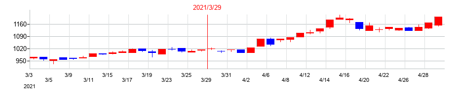 2021年のエス・ディー・エス バイオテックの配当落ち日前後の株価チャート