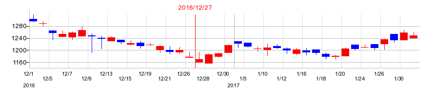2016年のアグロ カネショウの配当落ち日前後の株価チャート