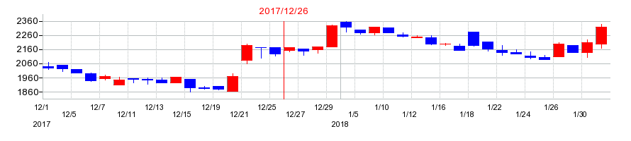 2017年のアグロ カネショウの配当落ち日前後の株価チャート