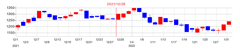 2021年のアグロ カネショウの配当落ち日前後の株価チャート