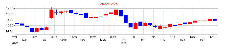 2022年のアグロ カネショウの配当落ち日前後の株価チャート