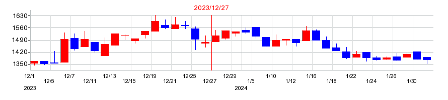 2023年のアグロ カネショウの配当落ち日前後の株価チャート