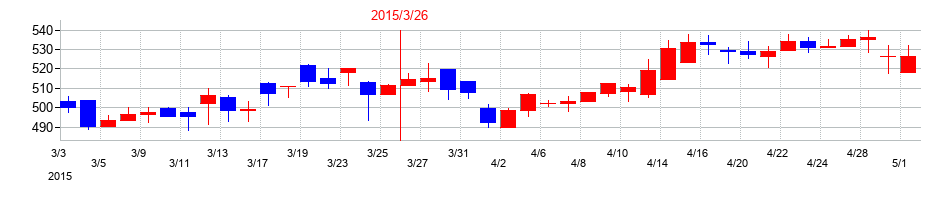 2015年のコニシの配当落ち日前後の株価チャート