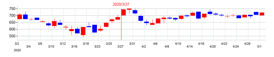 2020年のコニシの配当落ち日前後の株価チャート