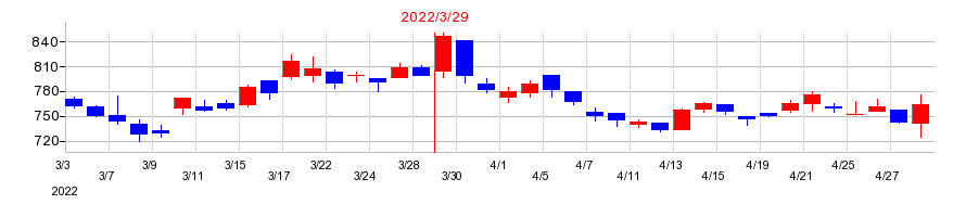 2022年のコニシの配当落ち日前後の株価チャート