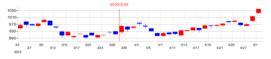 2023年のコニシの配当落ち日前後の株価チャート