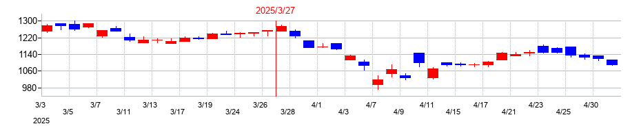 2025年のコニシの配当落ち日前後の株価チャート